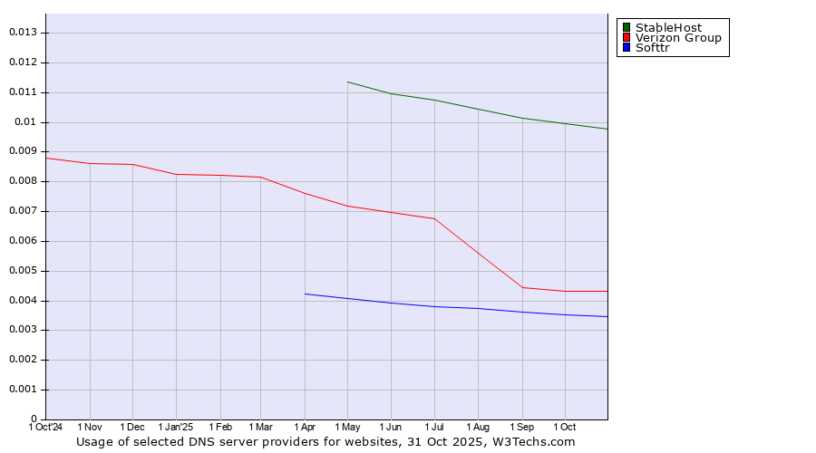 Historical trends in the usage of StableHost vs. Verizon Group vs. Softtr
