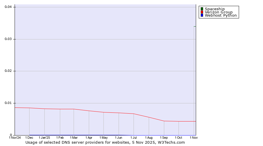 Historical trends in the usage of Spaceship vs. Verizon Group vs. Webhost Python
