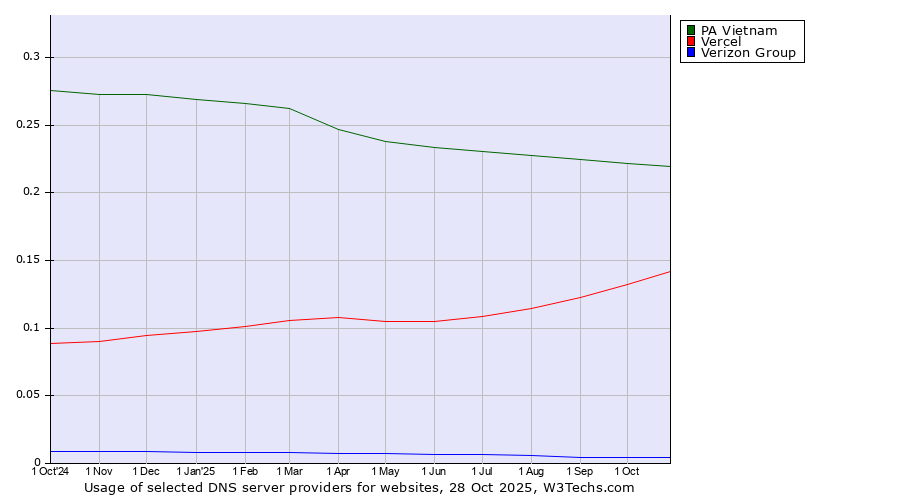 Historical trends in the usage of PA Vietnam vs. Vercel vs. Verizon Group