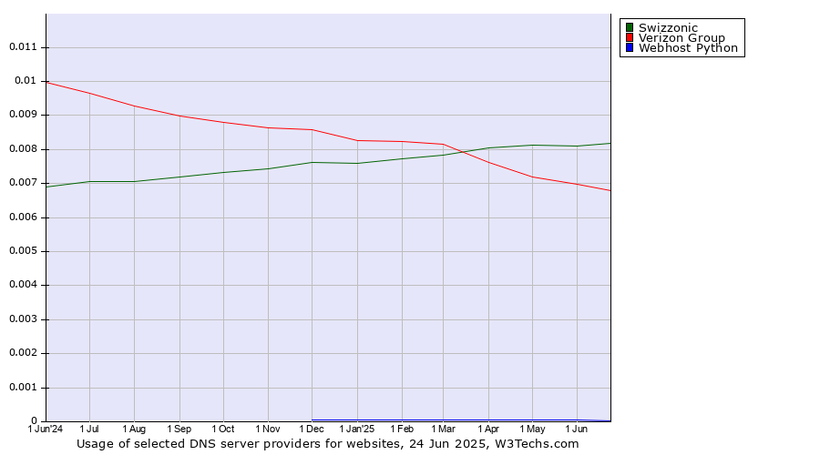 Historical trends in the usage of Swizzonic vs. Verizon Group vs. Webhost Python
