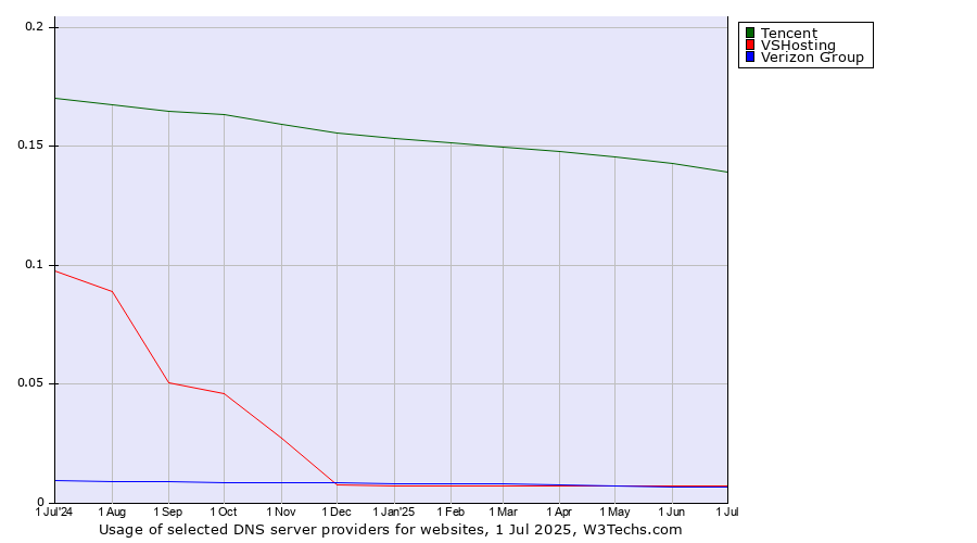Historical trends in the usage of Tencent vs. VSHosting vs. Verizon Group