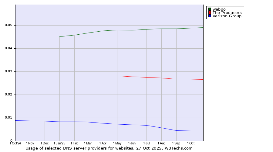 Historical trends in the usage of webgo vs. The Producers vs. Verizon Group
