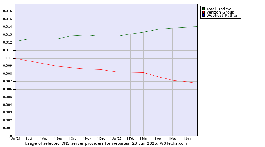 Historical trends in the usage of Total Uptime vs. Verizon Group vs. Webhost Python