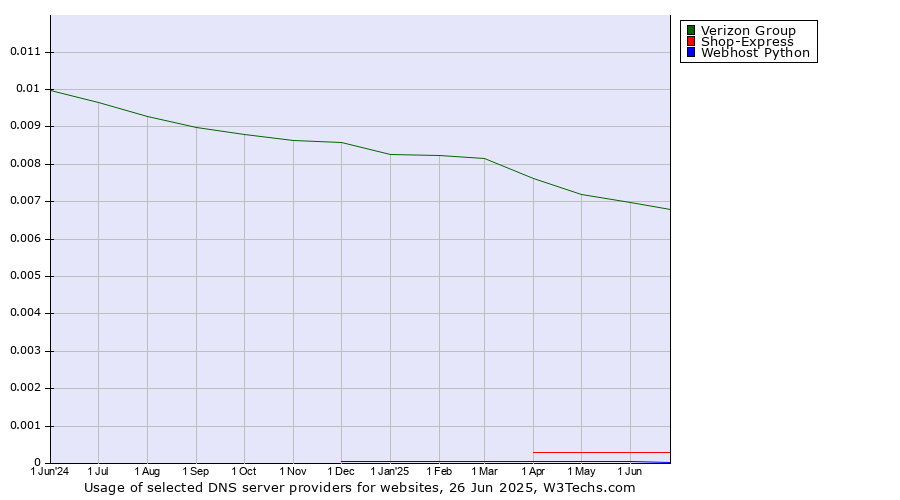 Historical trends in the usage of Verizon Group vs. Shop-Express vs. Webhost Python