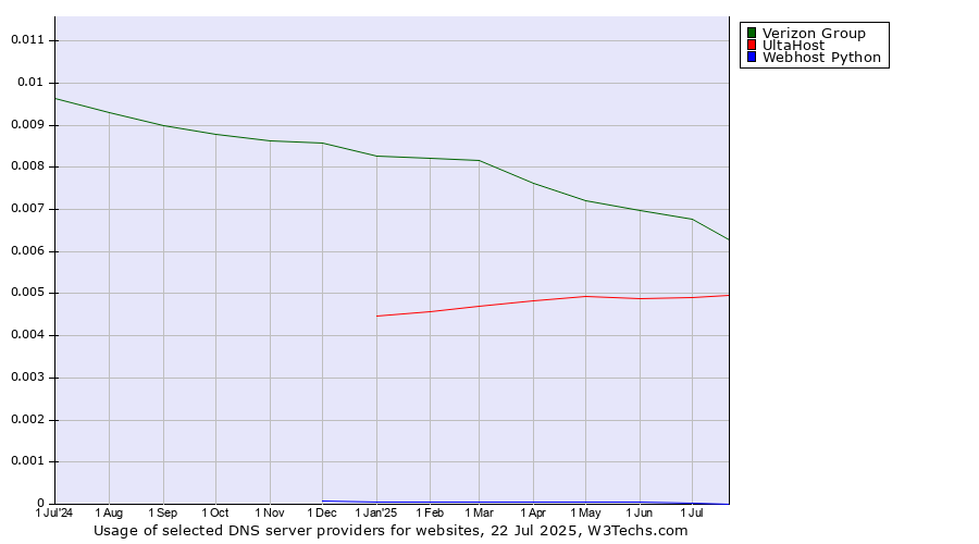 Historical trends in the usage of Verizon Group vs. UltaHost vs. Webhost Python