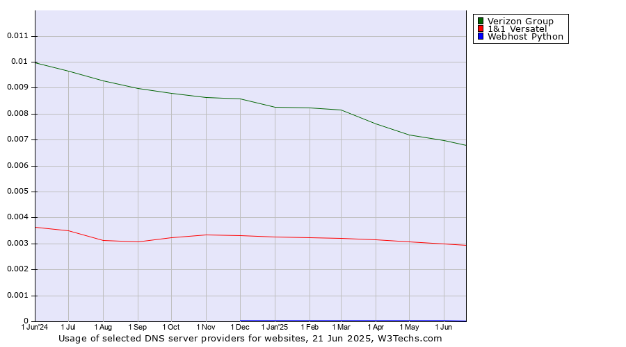 Historical trends in the usage of Verizon Group vs. 1&1 Versatel vs. Webhost Python