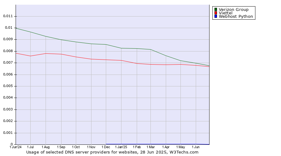 Historical trends in the usage of Verizon Group vs. Viettel vs. Webhost Python