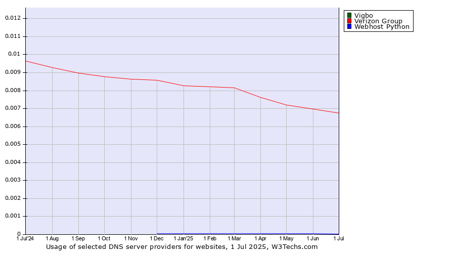 Historical trends in the usage of Vigbo vs. Verizon Group vs. Webhost Python