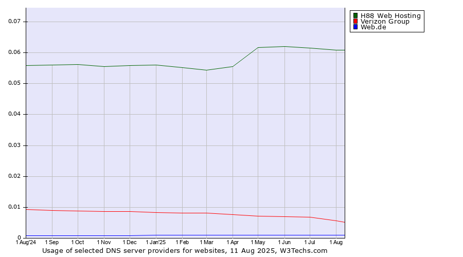 Historical trends in the usage of H88 Web Hosting vs. Verizon Group vs. Web.de