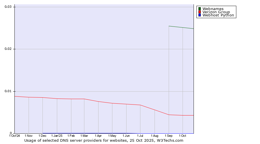 Historical trends in the usage of Webnames vs. Verizon Group vs. Webhost Python