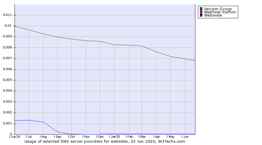 Historical trends in the usage of Verizon Group vs. Webhost Python vs. Webnode