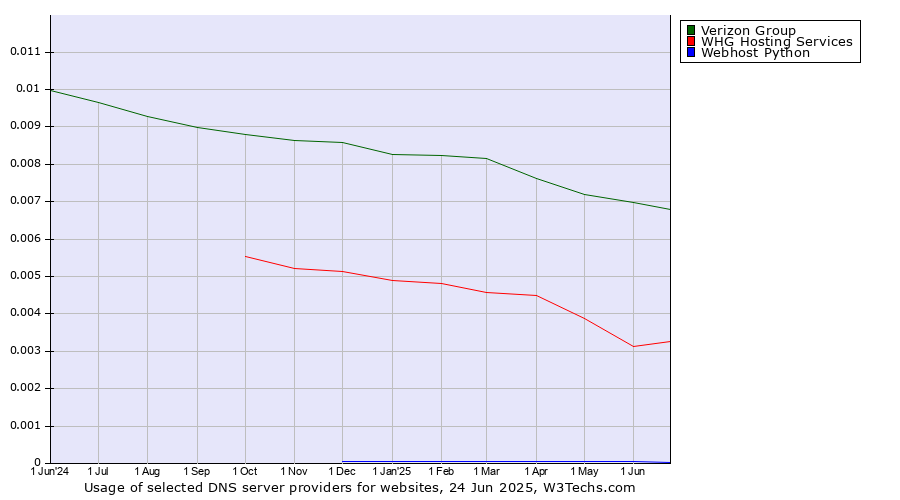 Historical trends in the usage of Verizon Group vs. WHG Hosting Services vs. Webhost Python