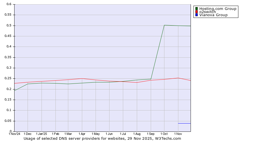 Historical trends in the usage of Hosting.com Group vs. o2switch vs. Vianova Group