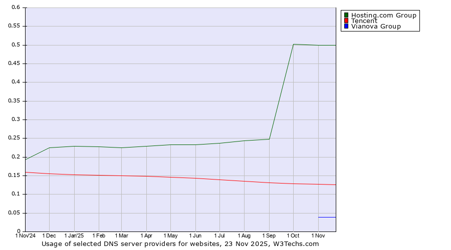 Historical trends in the usage of Hosting.com Group vs. Tencent vs. Vianova Group