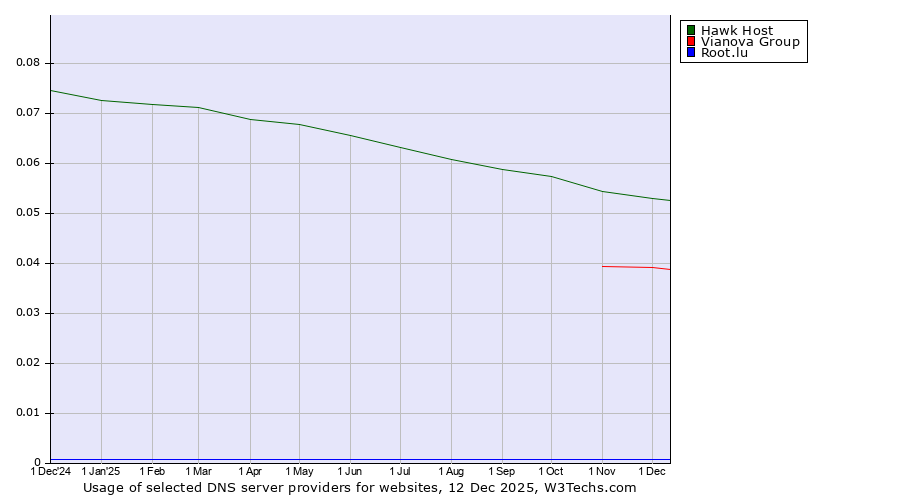 Historical trends in the usage of Hawk Host vs. Vianova Group vs. Root.lu
