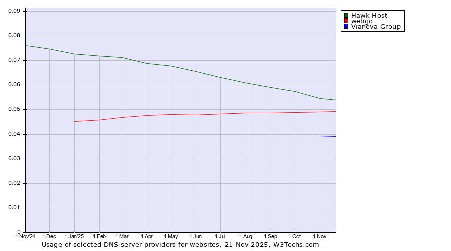 Historical trends in the usage of Hawk Host vs. webgo vs. Vianova Group
