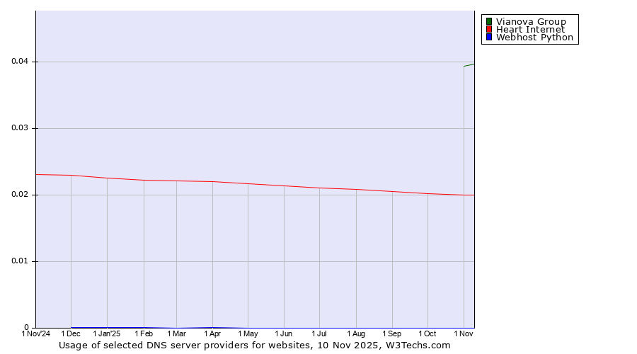 Historical trends in the usage of Vianova Group vs. Heart Internet vs. Webhost Python