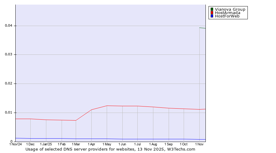 Historical trends in the usage of Vianova Group vs. HostArmada vs. HostForWeb