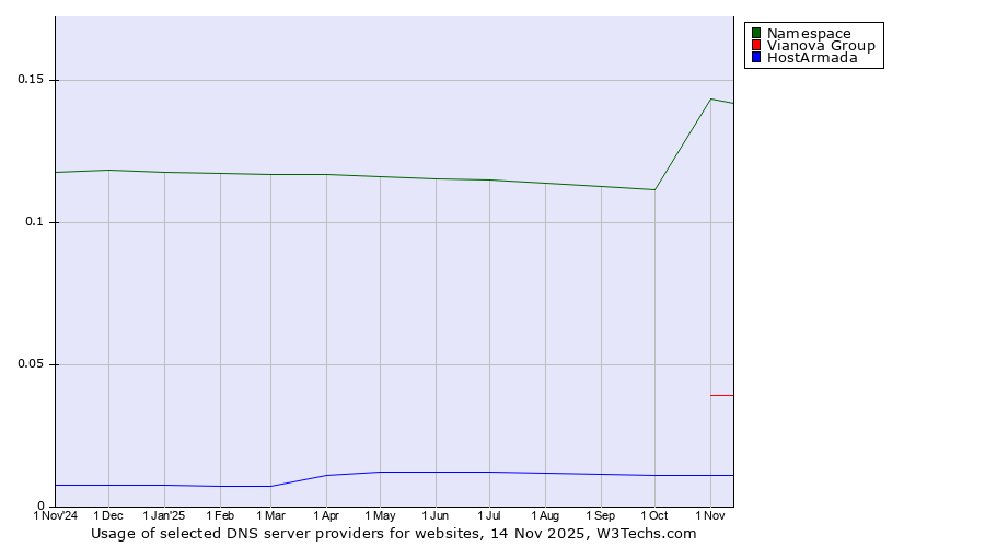 Historical trends in the usage of Namespace vs. Vianova Group vs. HostArmada