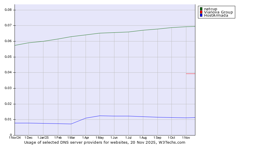 Historical trends in the usage of netcup vs. Vianova Group vs. HostArmada