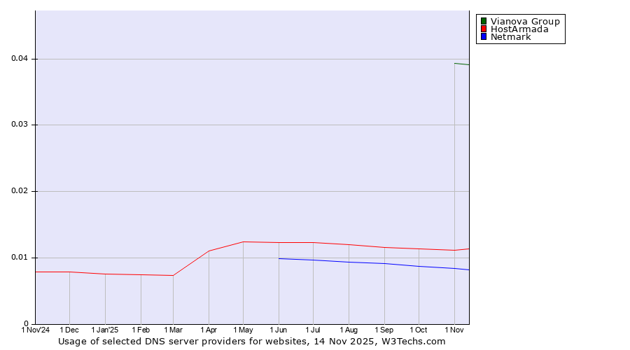 Historical trends in the usage of Vianova Group vs. HostArmada vs. Netmark