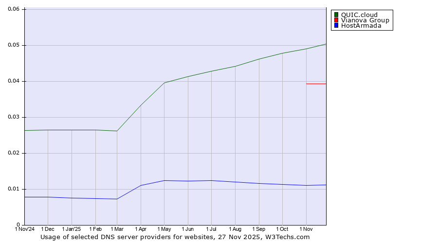 Historical trends in the usage of QUIC.cloud vs. Vianova Group vs. HostArmada