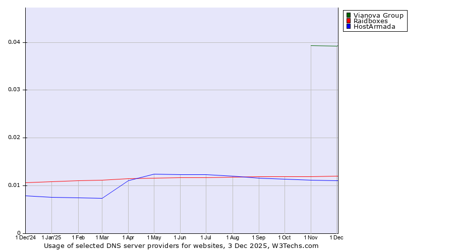 Historical trends in the usage of Vianova Group vs. Raidboxes vs. HostArmada