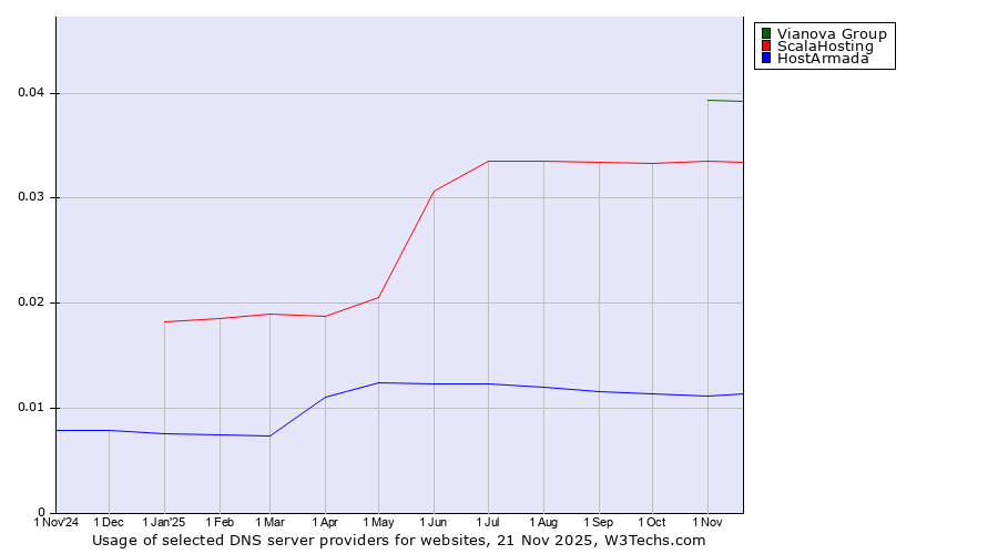 Historical trends in the usage of Vianova Group vs. ScalaHosting vs. HostArmada