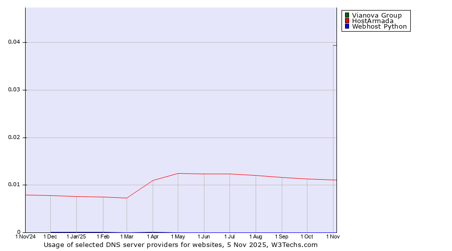 Historical trends in the usage of Vianova Group vs. HostArmada vs. Webhost Python