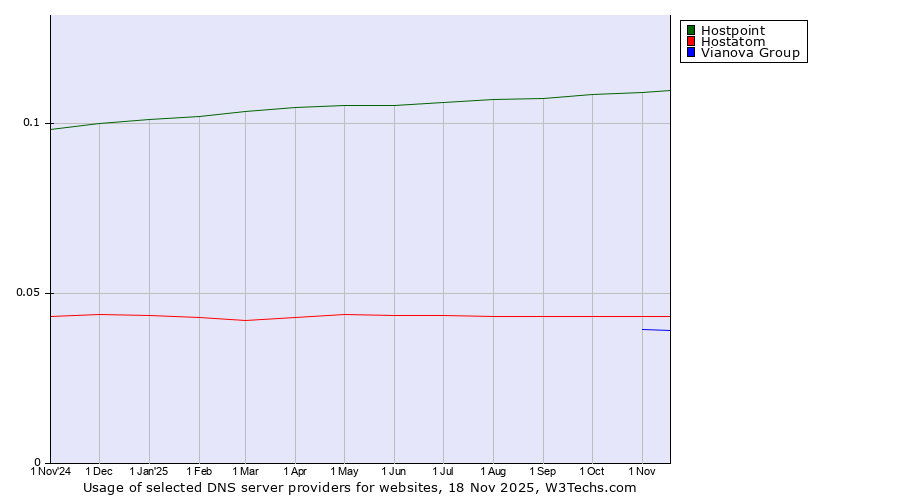 Historical trends in the usage of Hostpoint vs. Hostatom vs. Vianova Group