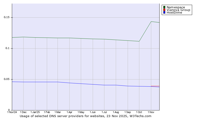 Historical trends in the usage of Namespace vs. Vianova Group vs. HostDime