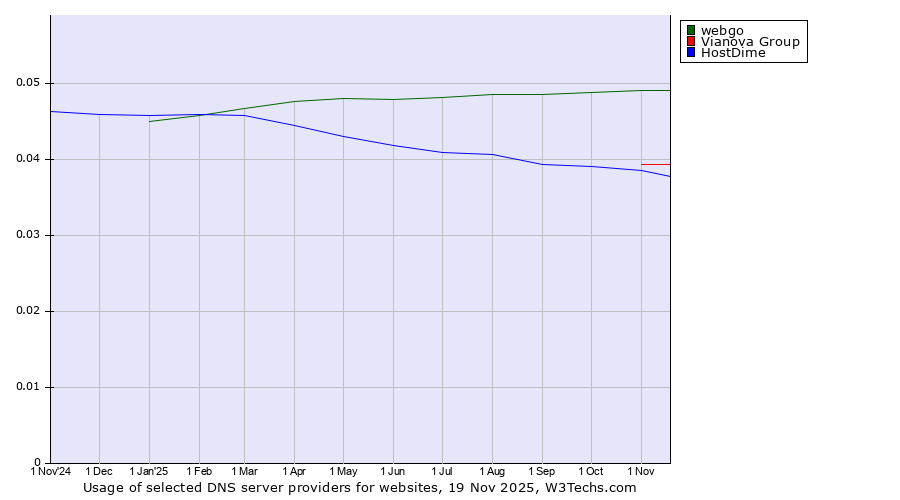Historical trends in the usage of webgo vs. Vianova Group vs. HostDime