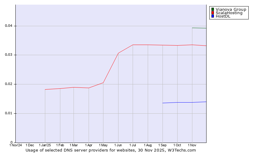 Historical trends in the usage of Vianova Group vs. ScalaHosting vs. HostDL