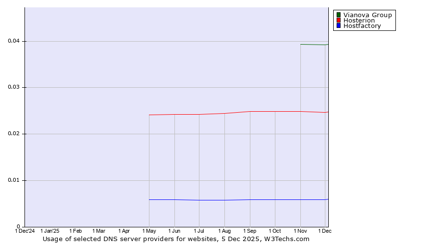 Historical trends in the usage of Vianova Group vs. Hosterion vs. Hostfactory