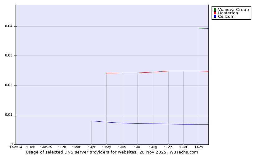 Historical trends in the usage of Vianova Group vs. Hosterion vs. Cellcom