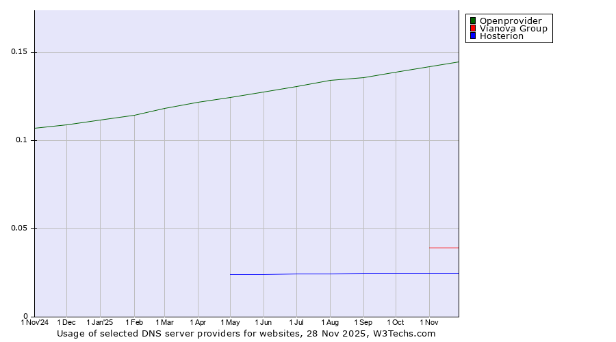 Historical trends in the usage of Openprovider vs. Vianova Group vs. Hosterion