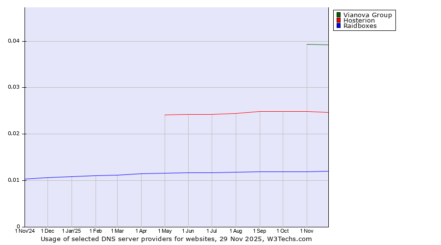 Historical trends in the usage of Vianova Group vs. Hosterion vs. Raidboxes