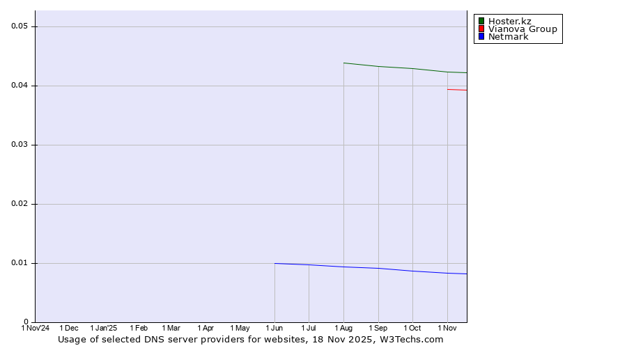 Historical trends in the usage of Hoster.kz vs. Vianova Group vs. Netmark
