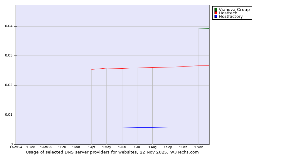 Historical trends in the usage of Vianova Group vs. Hosttech vs. Hostfactory