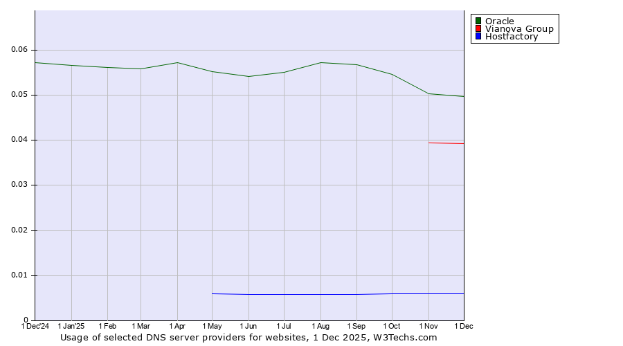 Historical trends in the usage of Oracle vs. Vianova Group vs. Hostfactory