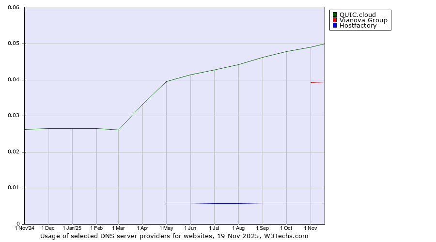 Historical trends in the usage of QUIC.cloud vs. Vianova Group vs. Hostfactory