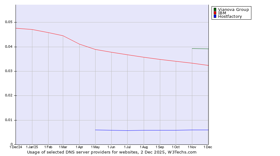 Historical trends in the usage of Vianova Group vs. IBM vs. Hostfactory