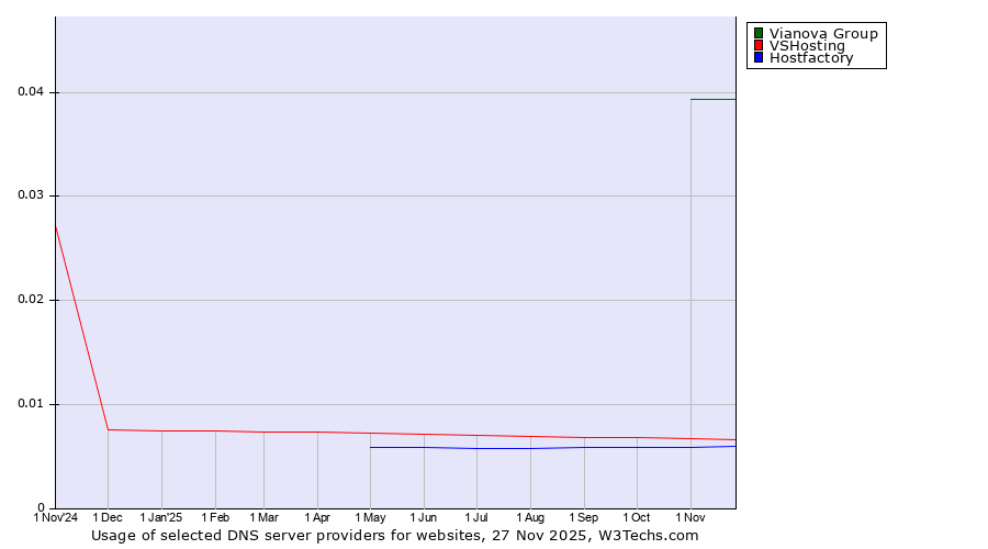 Historical trends in the usage of Vianova Group vs. VSHosting vs. Hostfactory