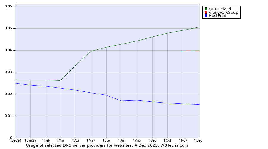 Historical trends in the usage of QUIC.cloud vs. Vianova Group vs. HostFeat