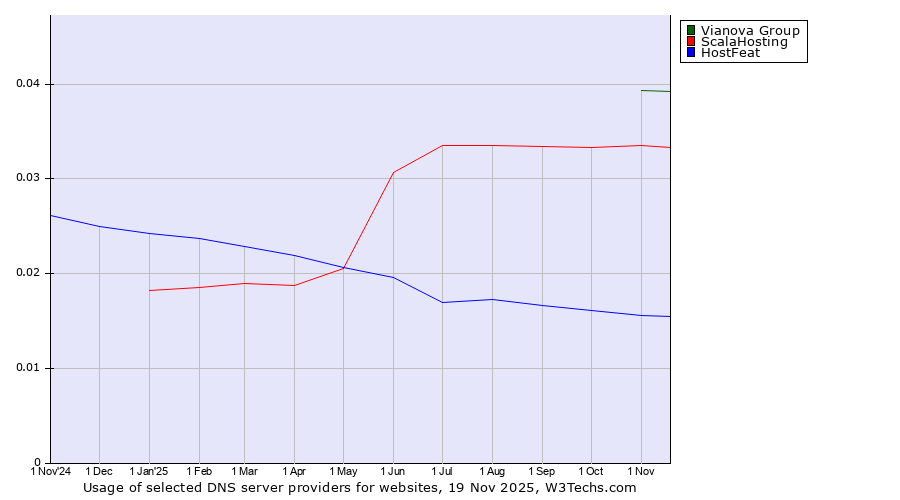 Historical trends in the usage of Vianova Group vs. ScalaHosting vs. HostFeat