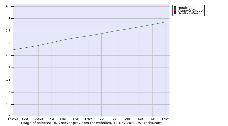 Historical trends in the usage of Hostinger vs. Vianova Group vs. HostForWeb