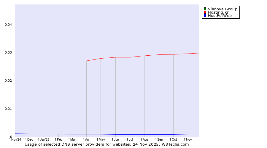 Historical trends in the usage of Vianova Group vs. Hosting.kr vs. HostForWeb