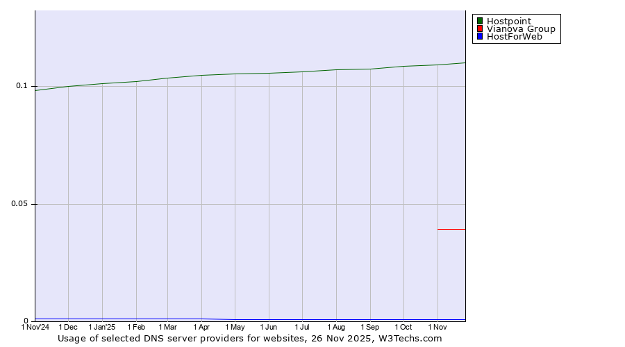 Historical trends in the usage of Hostpoint vs. Vianova Group vs. HostForWeb