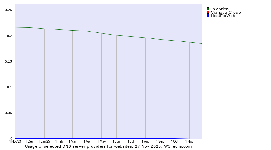 Historical trends in the usage of InMotion vs. Vianova Group vs. HostForWeb