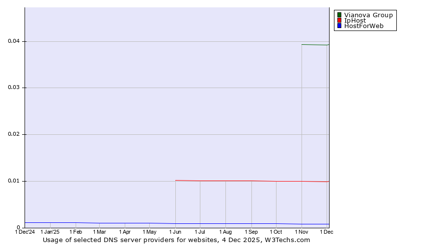 Historical trends in the usage of Vianova Group vs. IpHost vs. HostForWeb